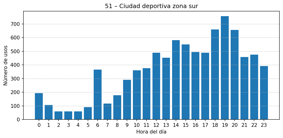 Estación 051 – Ciudad deportiva zona sur
